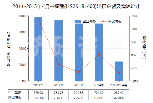 2011-2015年4月檸檬酸(HS29181400)出口總額及增速統(tǒng)計(jì)